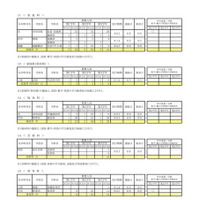 令和7年度 第2学期転学・編入学募集 全日制課程（家庭科など）