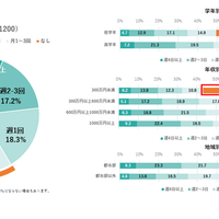 友達と遊ぶ頻度
