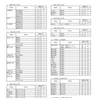 県立高校＜全日制の課程＞
