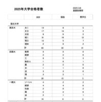 2025年大学合格者数（一部）