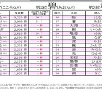 2025年上半期 赤ちゃん名づけトレンド