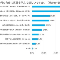 何のために英語を学んでほしいですか？
