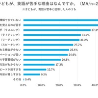 子供が英語が苦手な理由はなんですか？