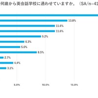 何歳から英会話学校に通わせていますか？