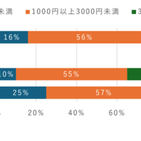 子供のスマホ利用料金