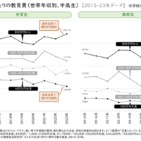 1人当たりの教育費（世帯年収別、中高生）