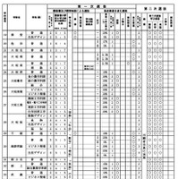 令和8年度岐阜県公立高等学校入学者選抜の実施概要一覧