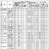 令和8年度岐阜県公立高等学校入学者選抜の実施概要一覧