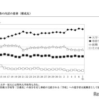 進路の内訳の推移（構成比）