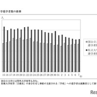 大学進学者数の推移