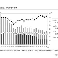 就職者数、就職率等の推移