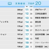 大学生が選ぶ就職人気企業ランキング…文系TOP2は商社