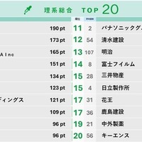 大学生が選ぶ就職人気企業ランキング…文系TOP2は商社
