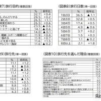 旅行目的など