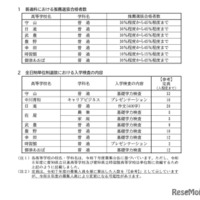 2026年度愛知県公立高等学校入学者選抜（全日制課程）推薦選抜における全日制単位制高等学校普通科の合格者数などについて
