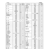一般選抜の面接の有無や校内順位