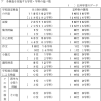 令和8年度千葉県公立高等学校入学者選抜「一般入学者選抜」等における学校設定検査の内容、学校・学科数