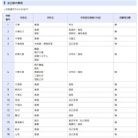 令和8年度千葉県公立高等学校「一般入学者選抜」の検査の内容等（全日制）