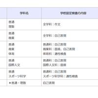 令和8年度千葉県公立高等学校「一般入学者選抜」の検査の内容等（市立高校・全日制）