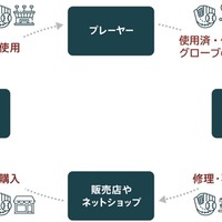 野球グローブの循環が生み出す未来「サーキュラーエコノミー」
