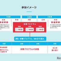 ちば仕事体験ツアー（大学生等向け）の参加イメージ