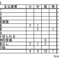 おもな被害