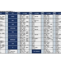2025年第2回合不合判定テスト 第一志望者数top10【男子校・男女別定員の共学校】併願パターン