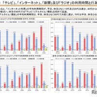 「テレビ」「インターネット」「新聞」「ラジオ」の利用時間と行為者率
