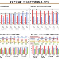 13歳～69歳までの調査結果（経年）