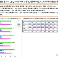 おもなソーシャルメディア系サービス／アプリ等の利用率