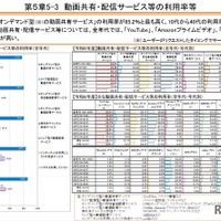 動画共有・配信サービス等の利用率等
