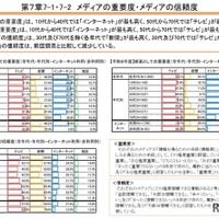 メディアの重要度・メディアの信頼度