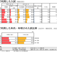 進学する大学で利用した入試／進学する大学で利用した年内・年明けの入試比率