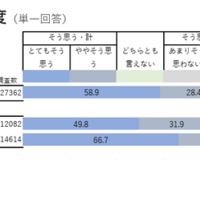 進路選択への納得度