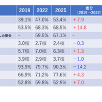 高校生の進路選択に関する調査結果概要