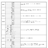 2026年度福井県立高等学校入学者選抜における特色選抜の実施校および実施種目・領域