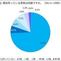 現在もっている英検は何級か