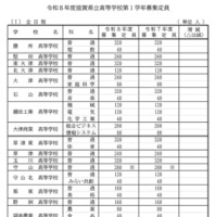 2026年度滋賀県立高等学校第1学年募集定員（全日制）