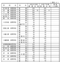 2026年度滋賀県立高等学校第1学年募集定員（全日制）