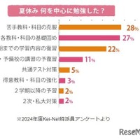 夏休み 何を中心に勉強した？