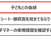 お子様のお小遣いの使い道を、どのように把握していますか？