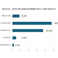 子供に生成AIを活用させたいと思うか