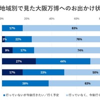 地域別で見た大阪万博のお出かけ状況