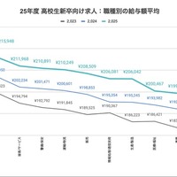 職種別の給与額