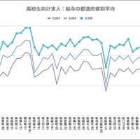 都道府県別の給与平均