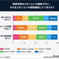 週に4日以上英語学習をすると習慣化しやすい