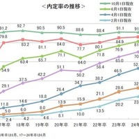 内定率の推移