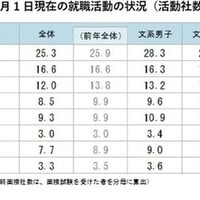 就職活動の状況
