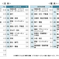 就職決定企業について