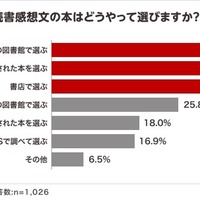夏休みの読書感想文「毎年宿題が出る」小学生4割